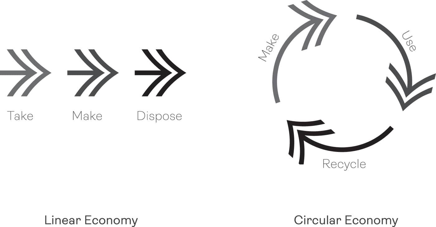 Take Make Dispose Linear Economy Make Use Recyle Circular Economy