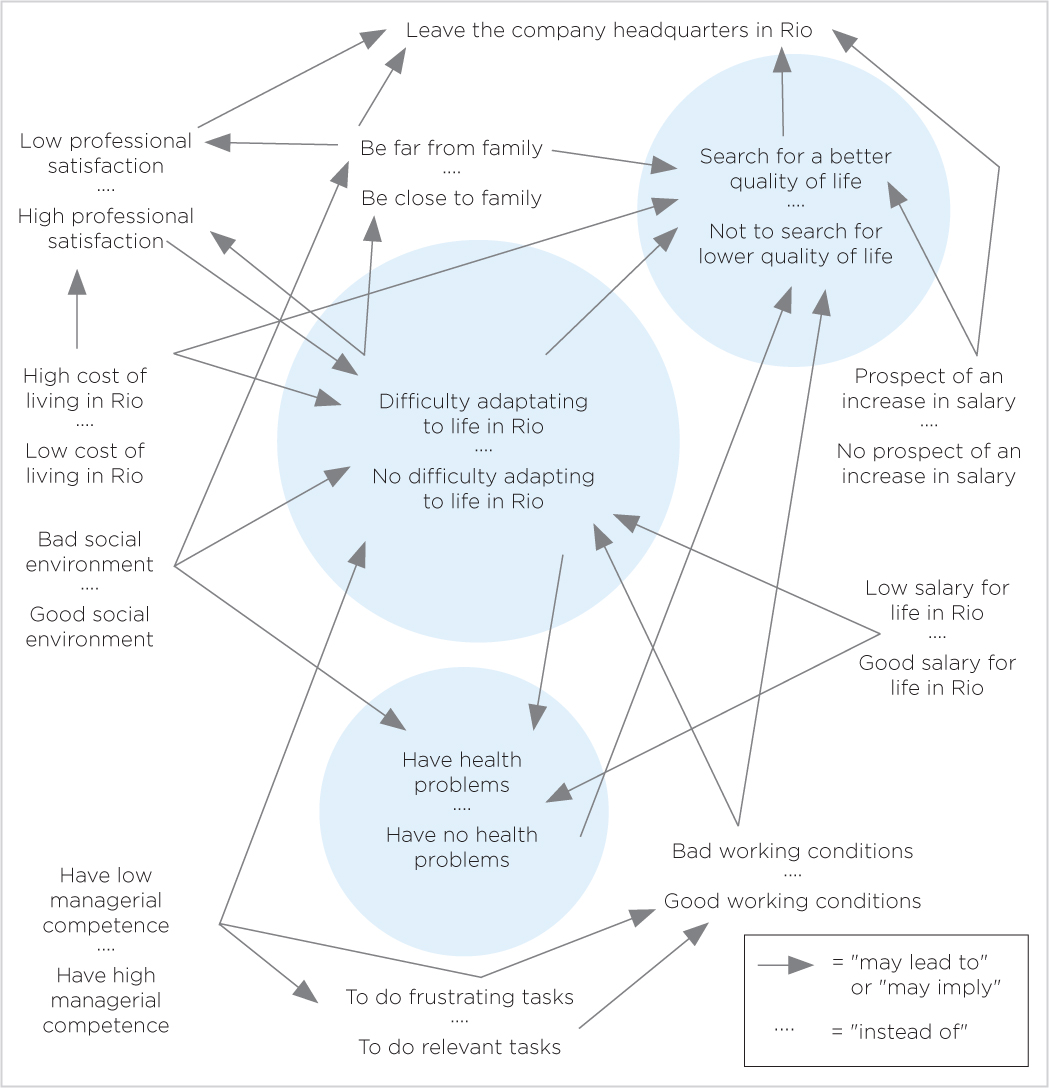 Low professional satisfaction . . . . High professional satisfaction Leave the company headquarters in Rio Search for a better quality of life . . . . Not to search for lower quality of life Prospect of an increase in salary . . . . No prospect of an increase in salary Low salary for life in Rio . . . . Good salary for life in Rio Bad working conditions . . . . Good working conditions To do frustrating tasks . . . . To do relevant tasks Have health problems . . . . Have no health problems Bad social environment . . . . Good social environment Difficulty adaptating to life in Rio . . . . No difficulty adapting to life in Rio High cost of living in Rio . . . . Low cost of living in Rio Be far from family . . . . Be close to family Have low managerial competence . . . . Have high managerial competence = "may lead to" or "may imply" . . . . = "instead of