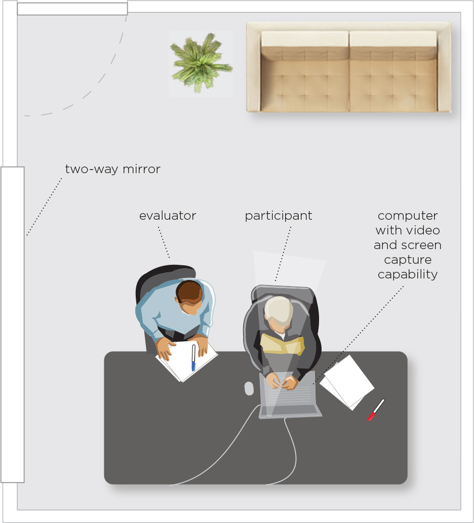 two-way mirror evaluator participant computer with video and screen capture capability