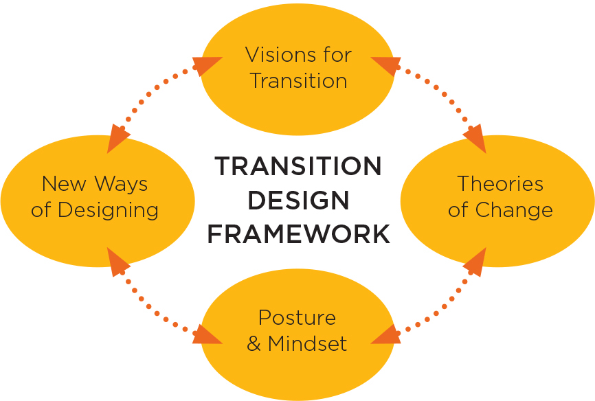 TRANSITION DESIGN FRAMEWORK Theories of Change Posture & Mindset Visions for Transition New Ways of Designing