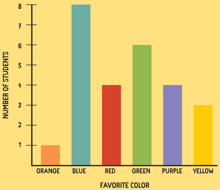 NUMBER OF STUDENTS 1 2 3 4 5 6 7 8 ORANGE BLUE RED GREEN PURPLE YELLOW FAVORITE COLOR