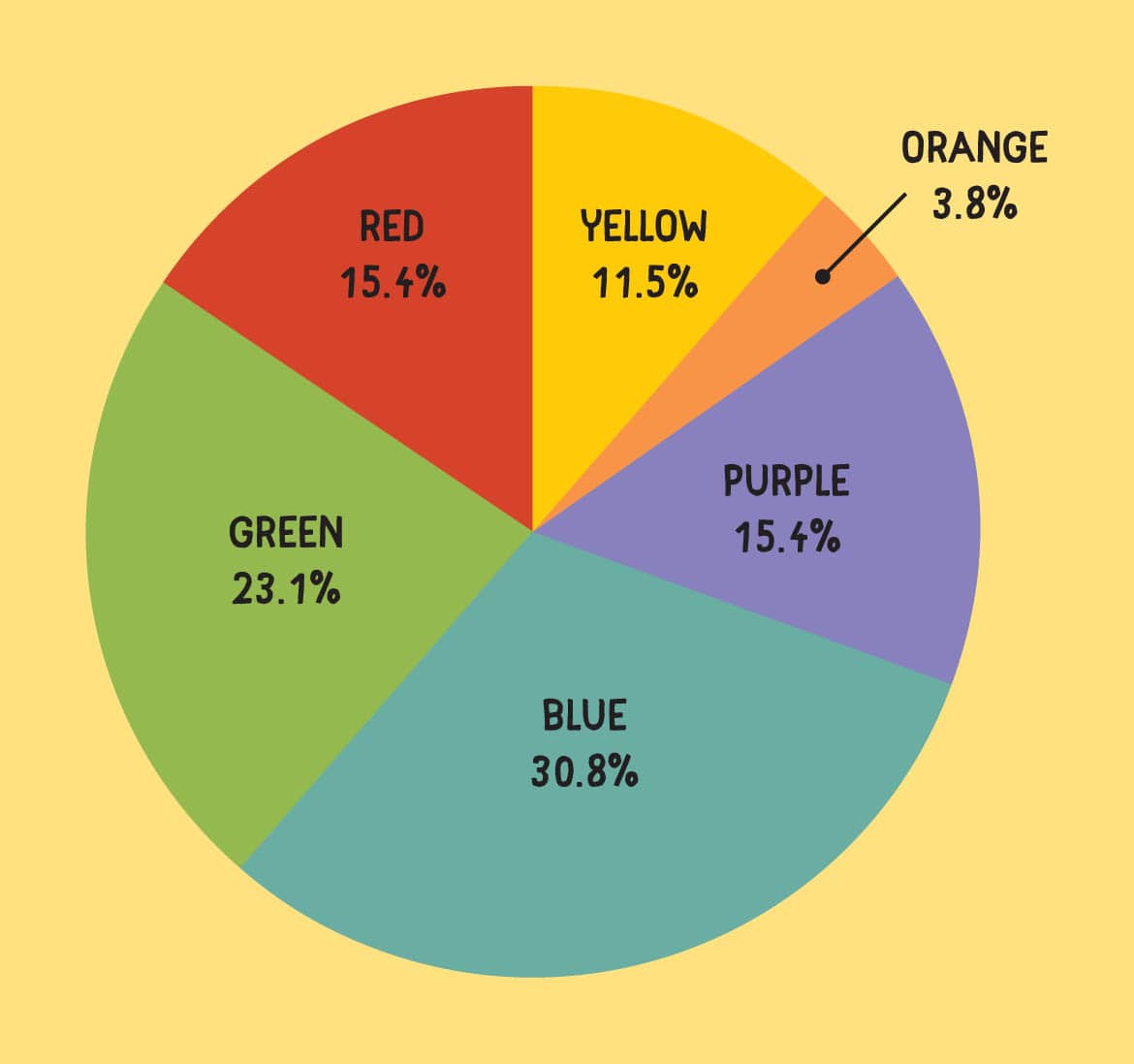 ORANGE 3.8% RED 15.4% YELLOW 11.5% GREEN 23.1% PURPLE 15.4% BLUE 30.8%