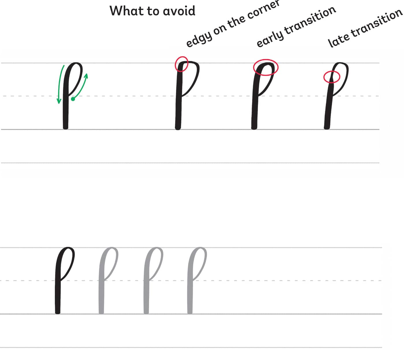 What to avoid edgy on the corner early transition late transition