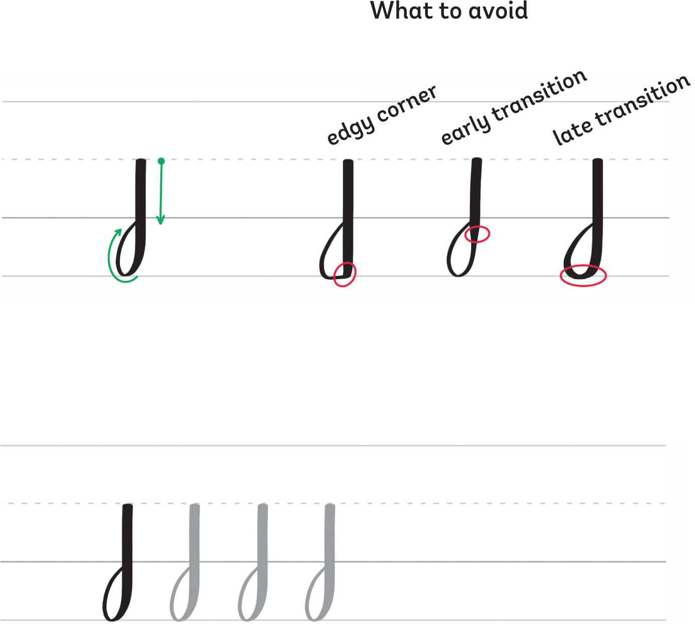 What to avoid edgy corner early transition late transition