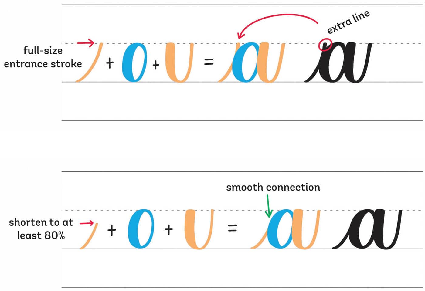 full-size entrance stroke extra line smooth connection shorten to at least 80%