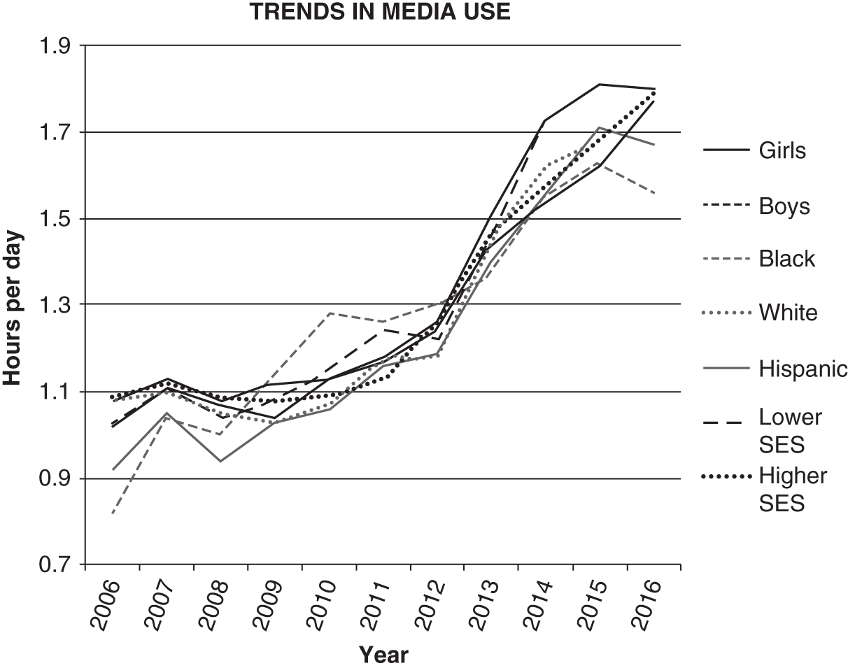 Graph depicts trends in media use.