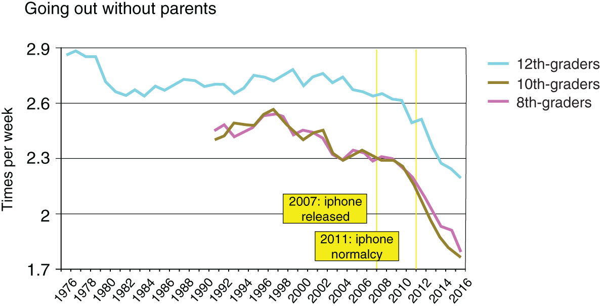 Graph depicts trends in media use.