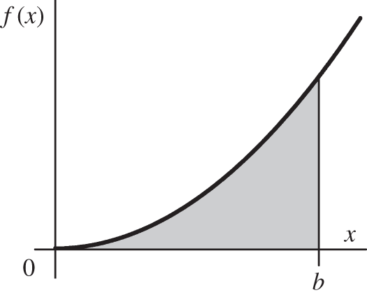 Geometric illustration of the graph of diffrential functions.