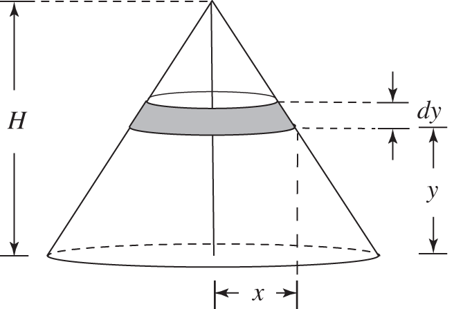 Geometric illustration of the plot of y and x is semi circle.