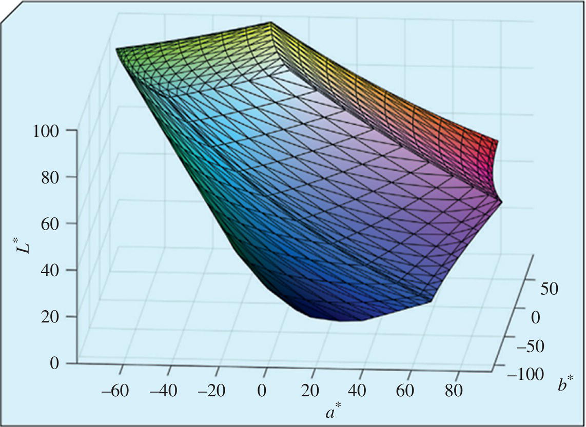 Graph depicts CIELAB color system.