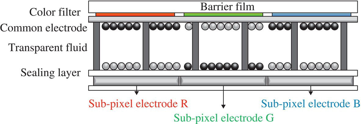 Schematic illustration of color electrophoretic display using B/W particles and subpixel color filters [15] / John Wiely & Sons.