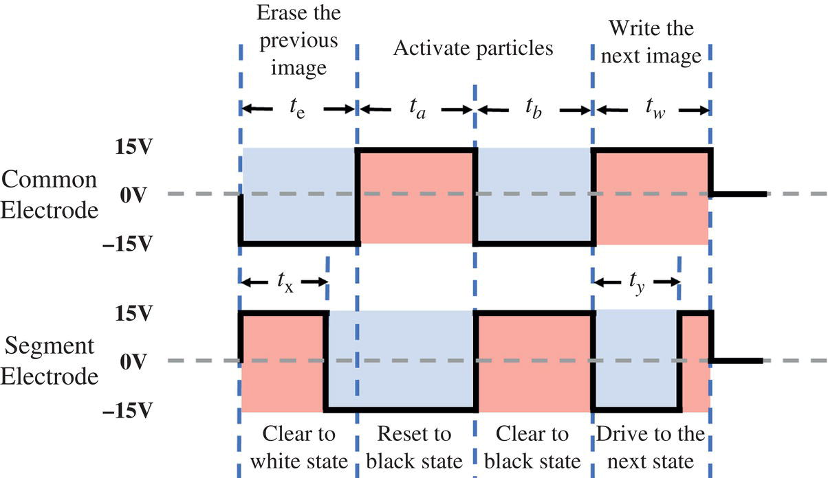 Schematic illustration of typical EPD waveform containing three stages: erasing, activating, and display.