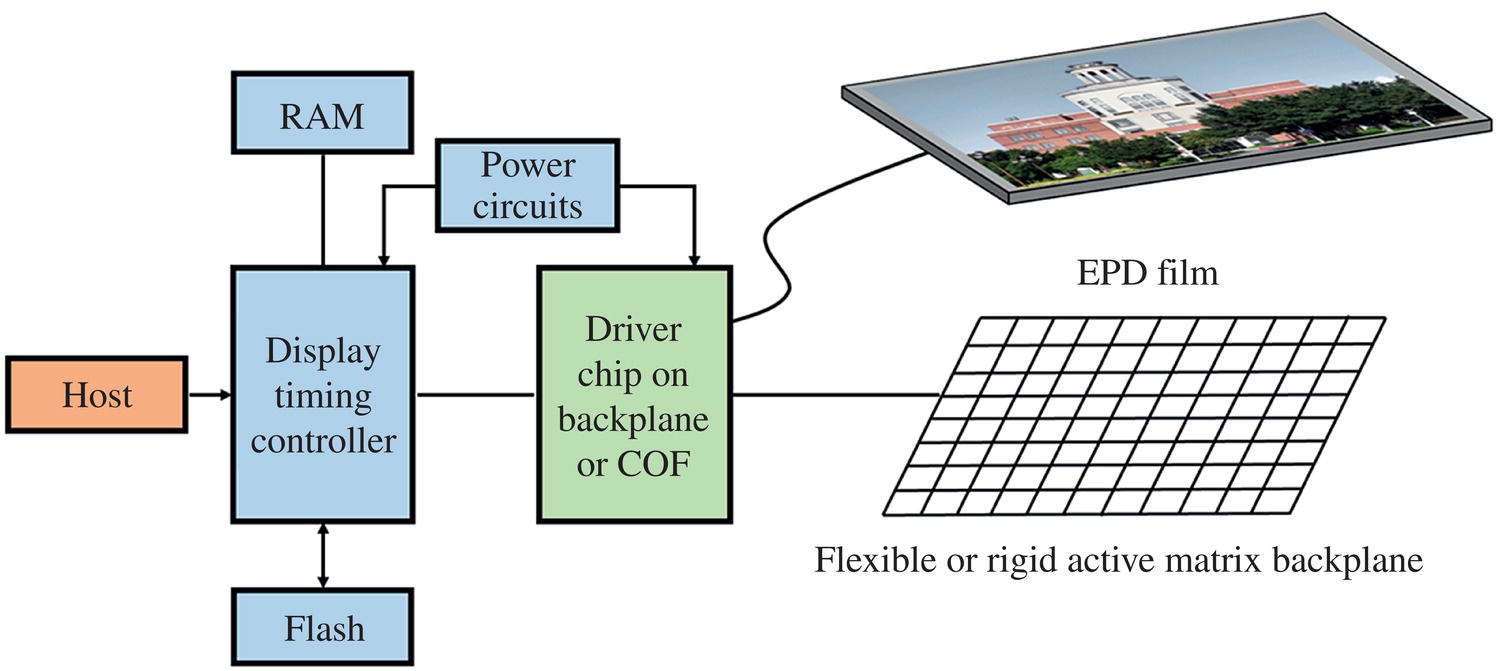 Schematic illustration of a complete EPD driving system.