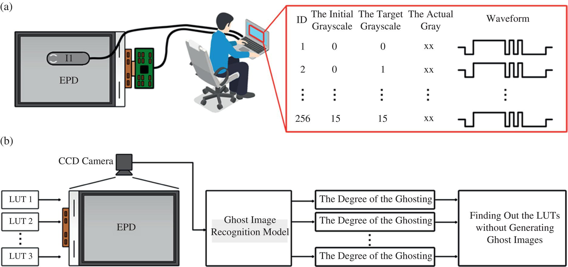 Schematic illustration of (a) Manual waveform adjustment for an EPD with 16 grayscales and 256 specific waveforms. (b) Ghost image recognition and automatic waveform system.