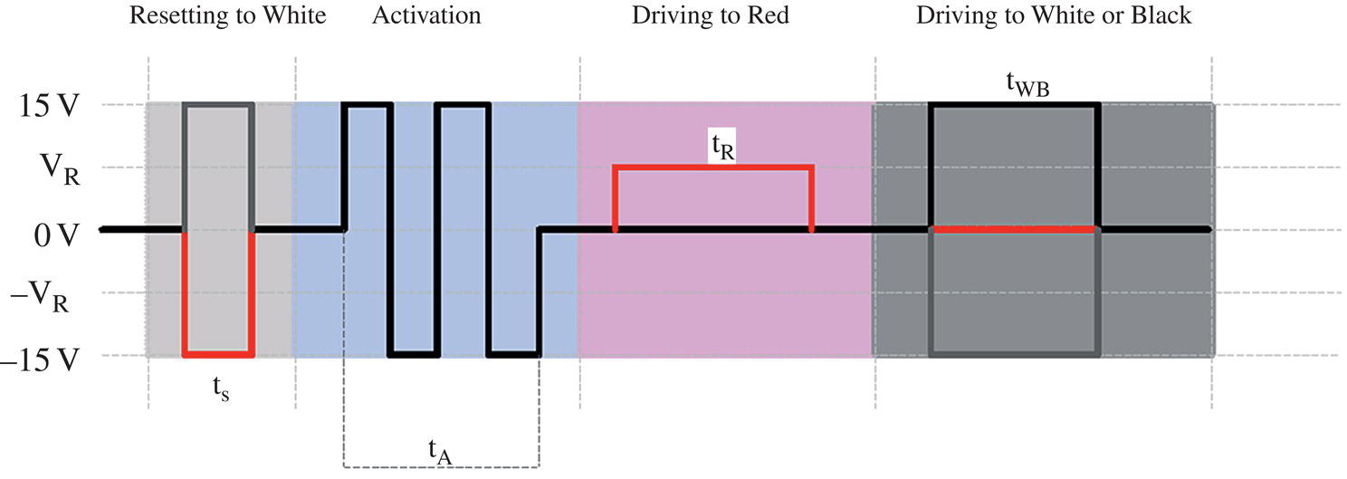 Schematic illustration of driving waveforms for 3-color EPDs with four stages.