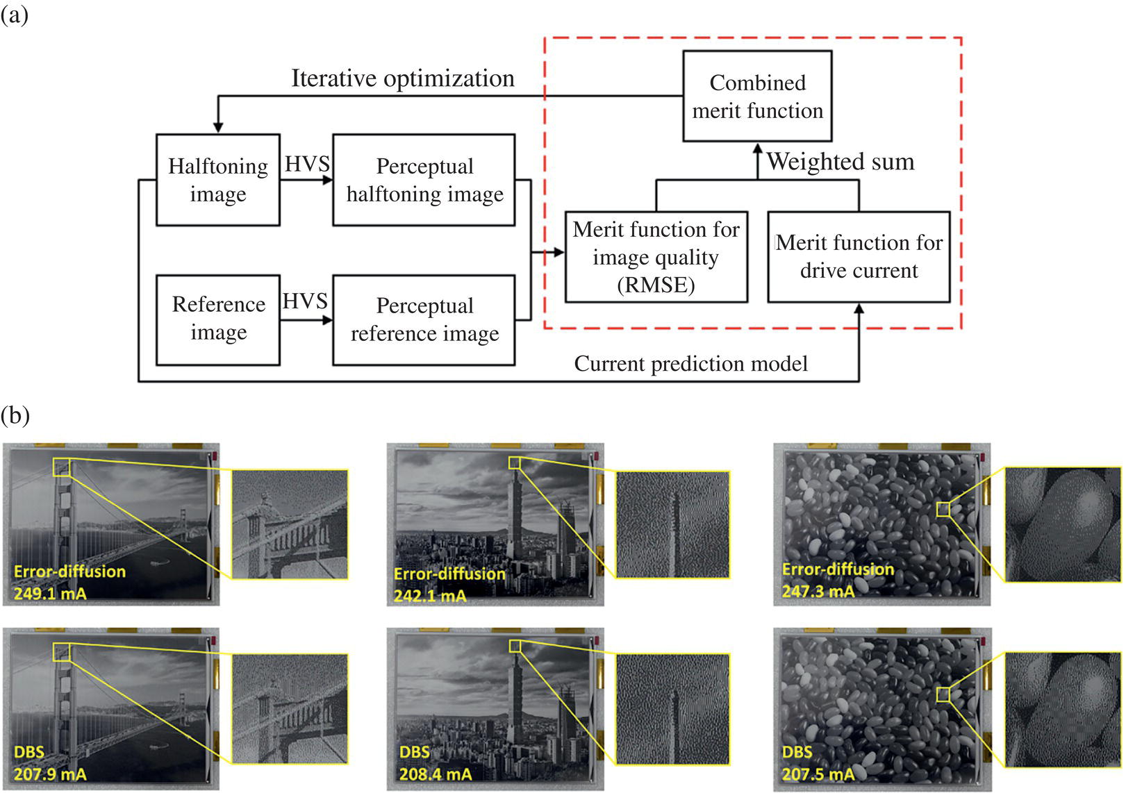 Schematic illustration of (a) flow chart of the modified DBS method simultaneously considering image quality and drive current; (b) EPD images acquired through the standard Floyd–Steinberg's error-diffusion method and the modified DBS method.