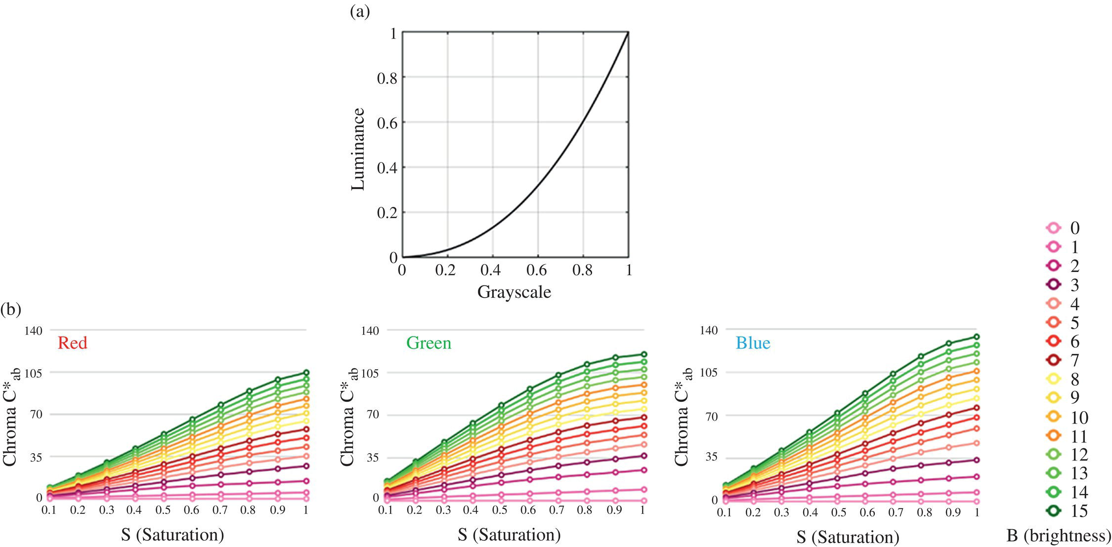 Schematic illustration of ideal electric-optic response of a display in the SRGB color space: (a) luminance versus grayscale; (b) chroma delta C star in the CIELAB color space versus saturation (S) at different values of brightness (B) in the HSB color space.