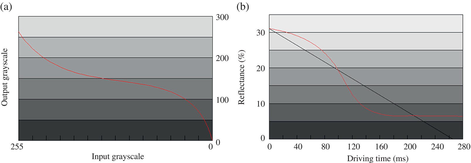 Schematic illustration of (a) output optical response versus input grayscale; (b) tone-mapping calibration curve for input grayscales (the thick line) and the ideal response curve after the calibration (the thin line).