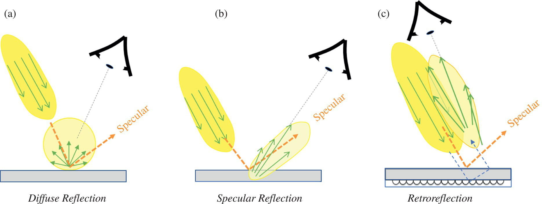 Schematic illustration of types of reflective displays, (a) diffuse reflective, (b) specular reflective, and (c) retroreflective.