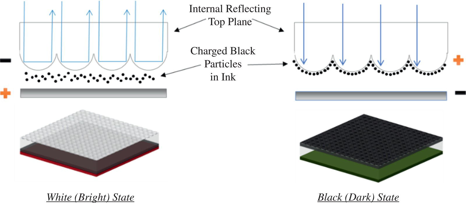 Schematic illustration of general description of semi-retroreflective display using sub-micron black particles to frustrate total internal reflection.