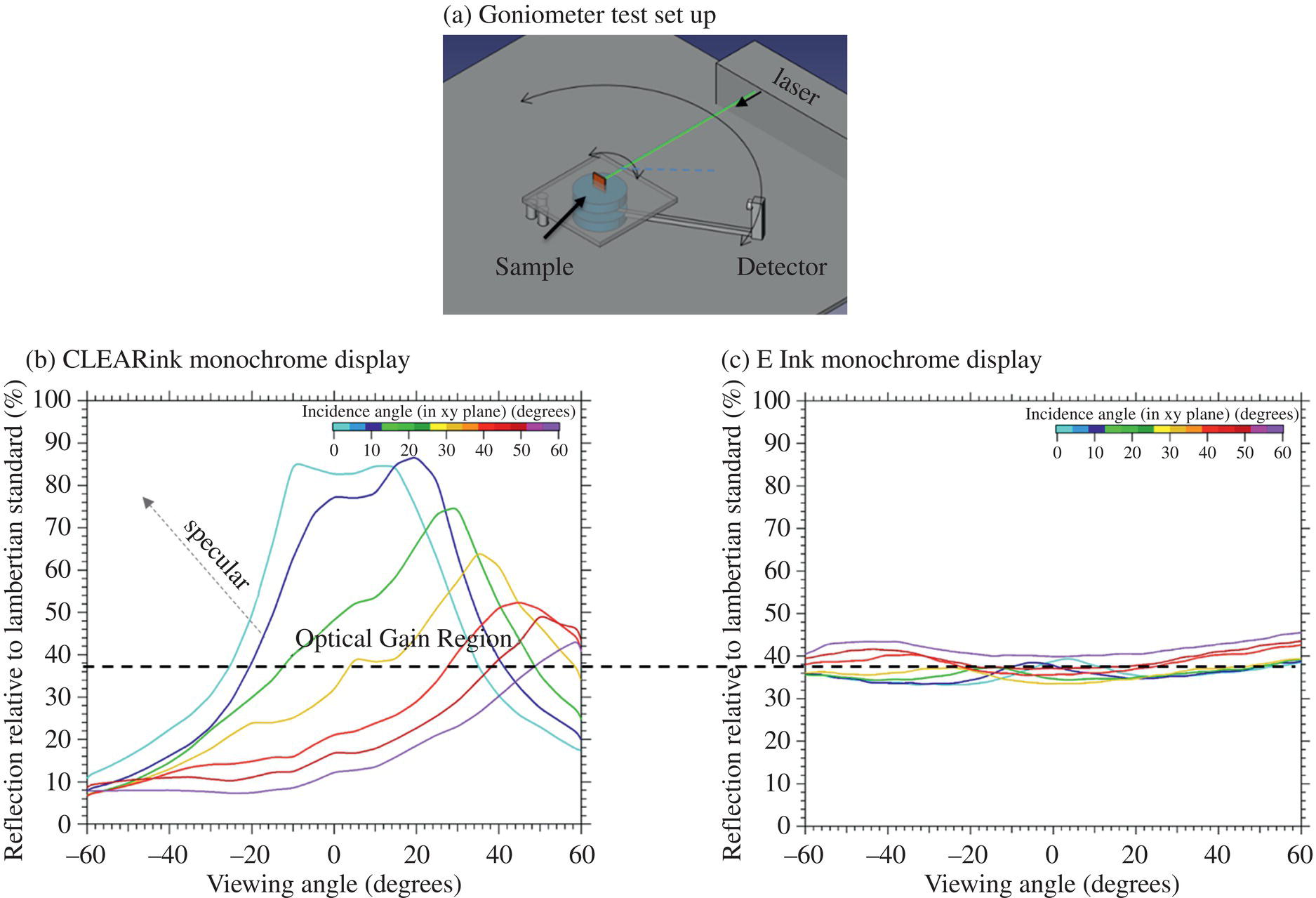 Schematic illustration of the goniometer measurement set up (a), the measured normalized reflection versus incidence angle and viewing angle of a Gen 2 type microlens array device (b).