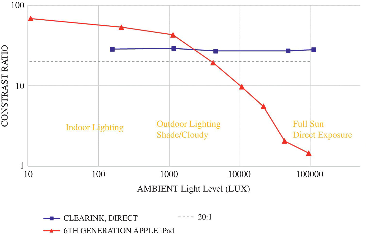 Schematic illustration of measured contrast ratio of a CLEARink type display and an Apple iPad versus a broad range of ambient lighting conditions.