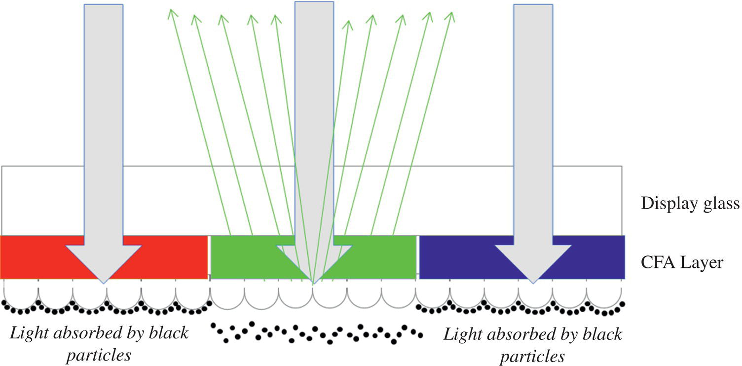 Schematic illustration of a general depiction of how color is generated using the CLEARink type display with a conventional RGB type color filter array.