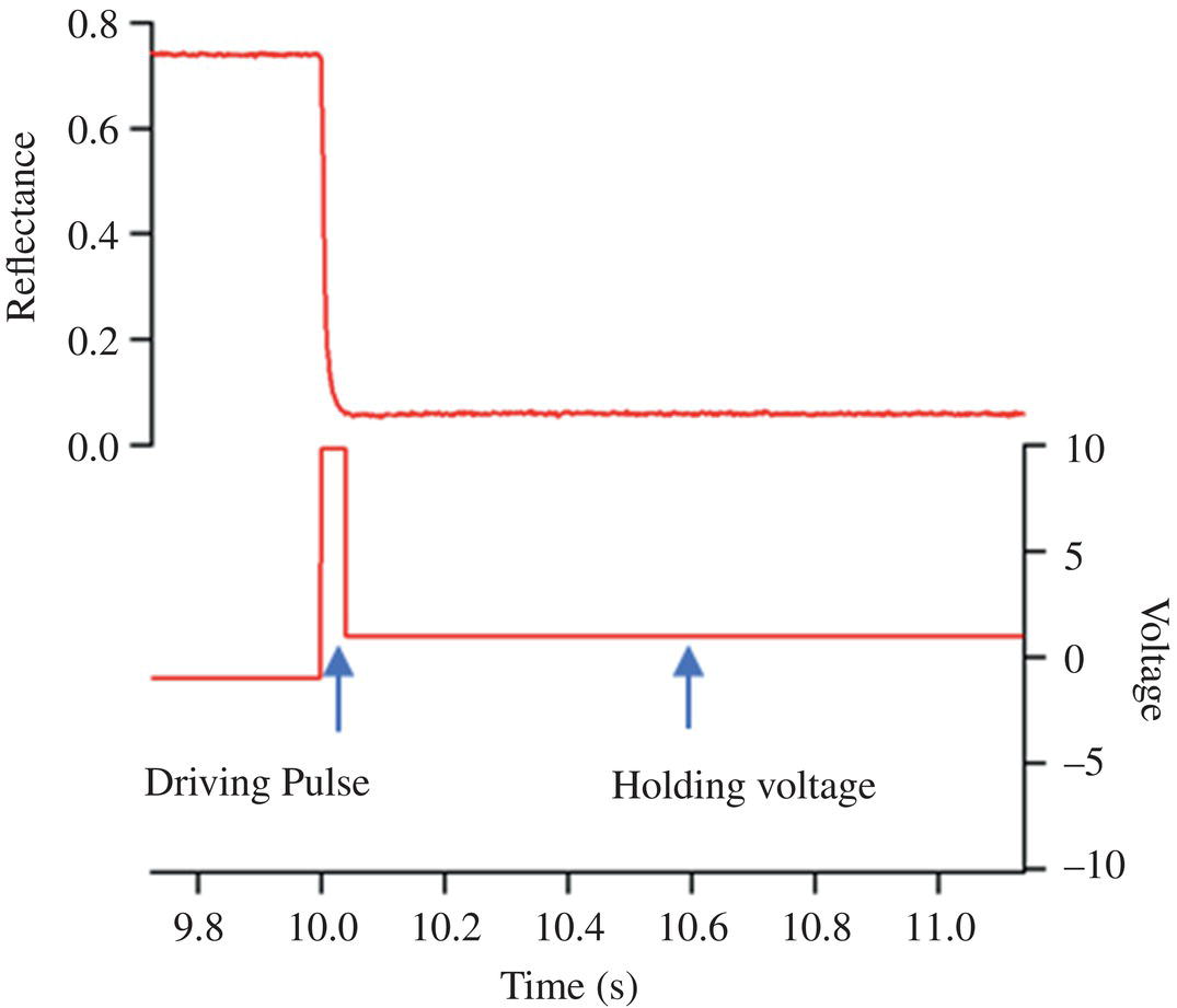 Schematic illustration of example of a CLEARink waveform and resulting optical state.