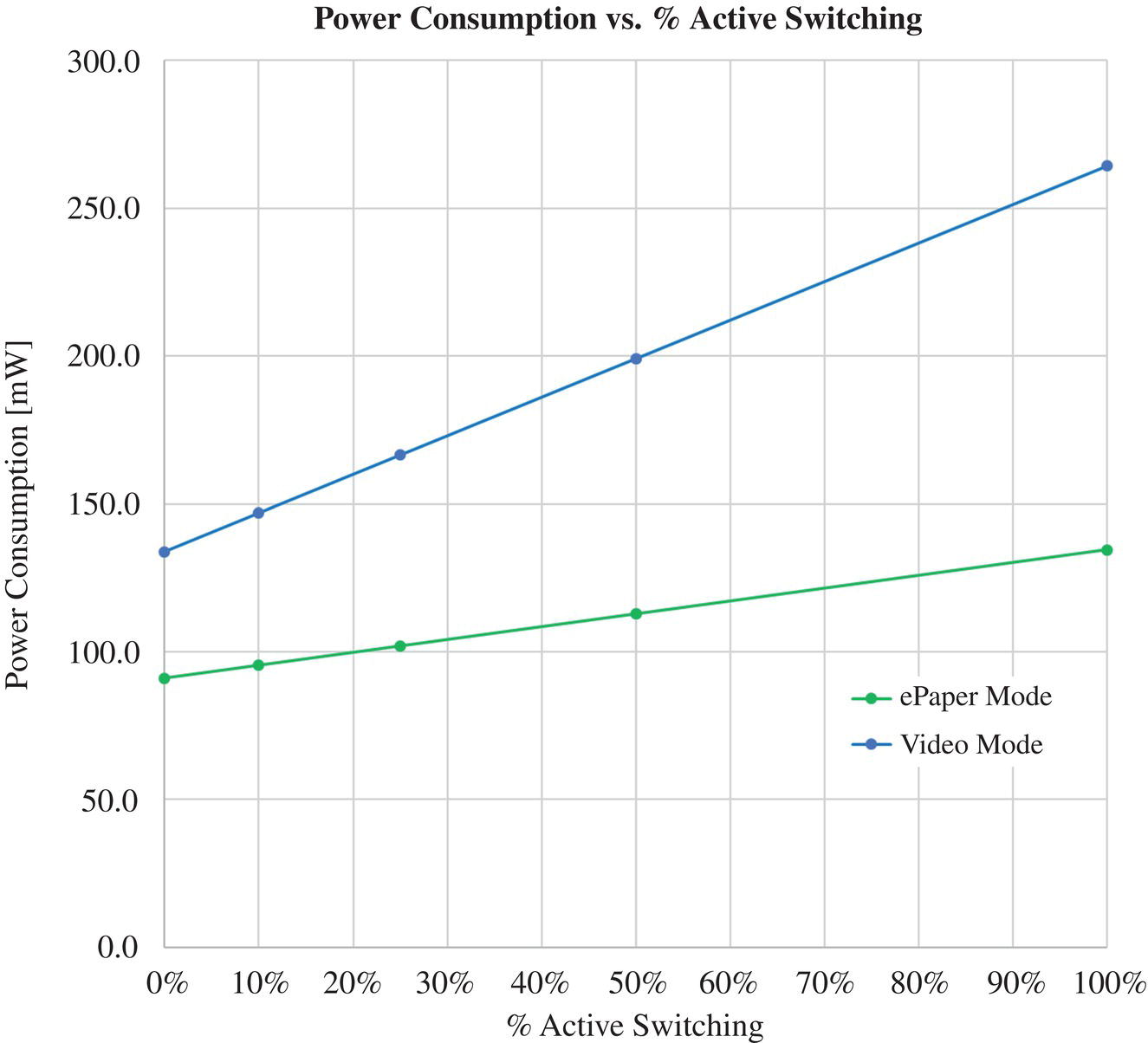 Schematic illustration of power consumption on % active switching for video mode and for ePaper mode for a 9.7 inches active matrix display.