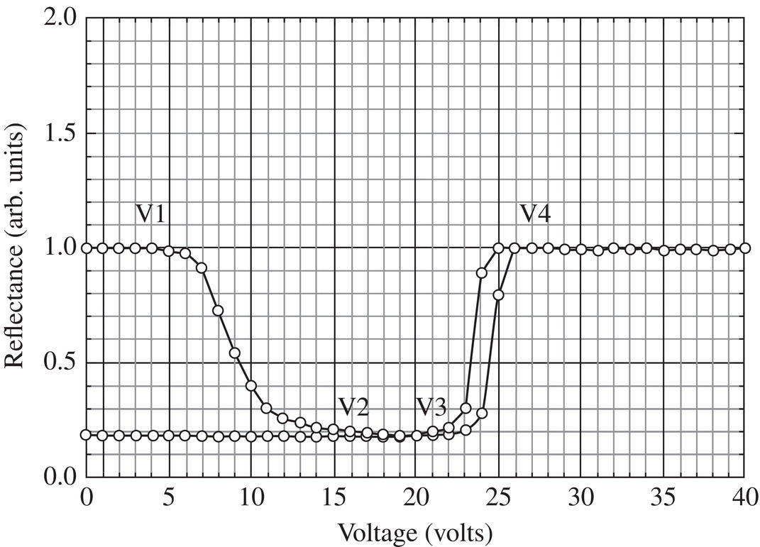 Schematic illustration of representative response of a bistable cholesteric liquid crystal.