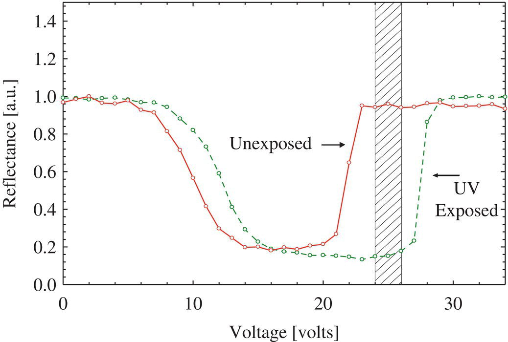 Schematic illustration of the electro optic response of the same displays that is initially reset to the Planar texture, before (solid line) and after (dashed line) UV exposure.