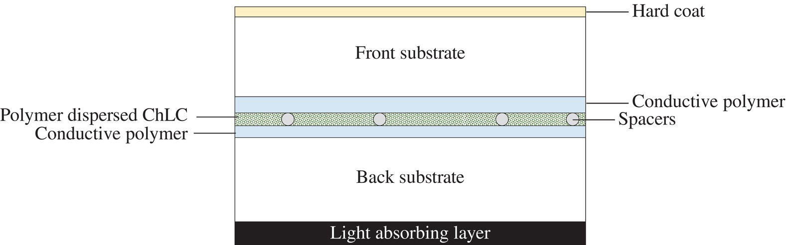 Schematic illustration of not to scale cross section of a typical ChLC panel used in writing tablets.