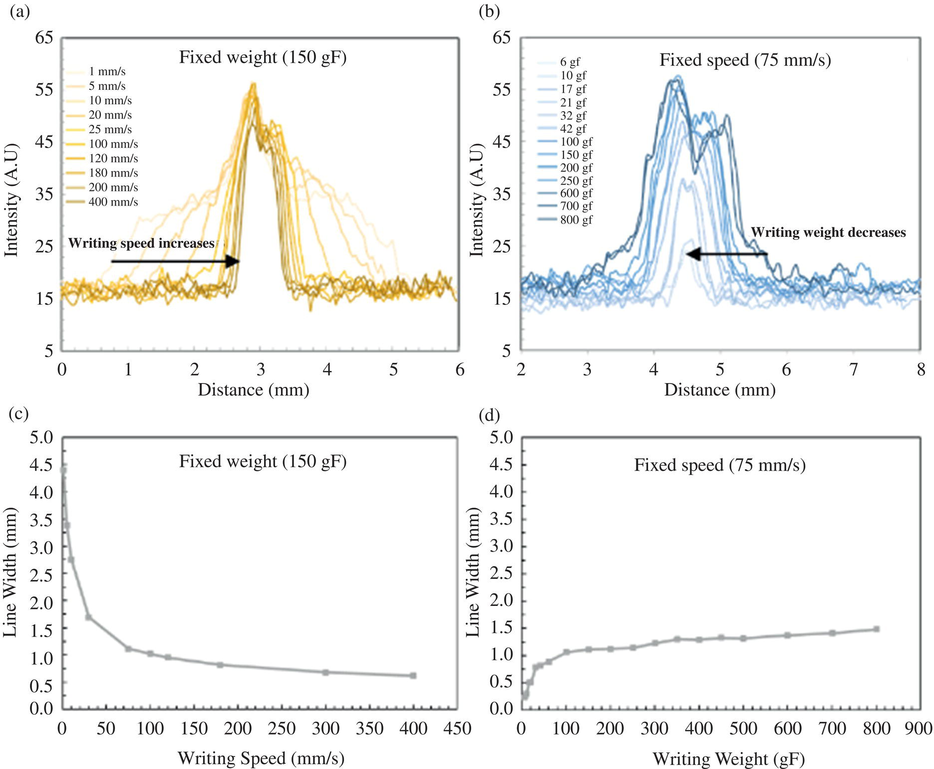 Schematic illustration of effect on written line intensity profiles of: (a) writing speed at a fixed weight. (b) Writing weight at fixed speed. (c) and (d) are their respective plots against the line width measured at each condition.