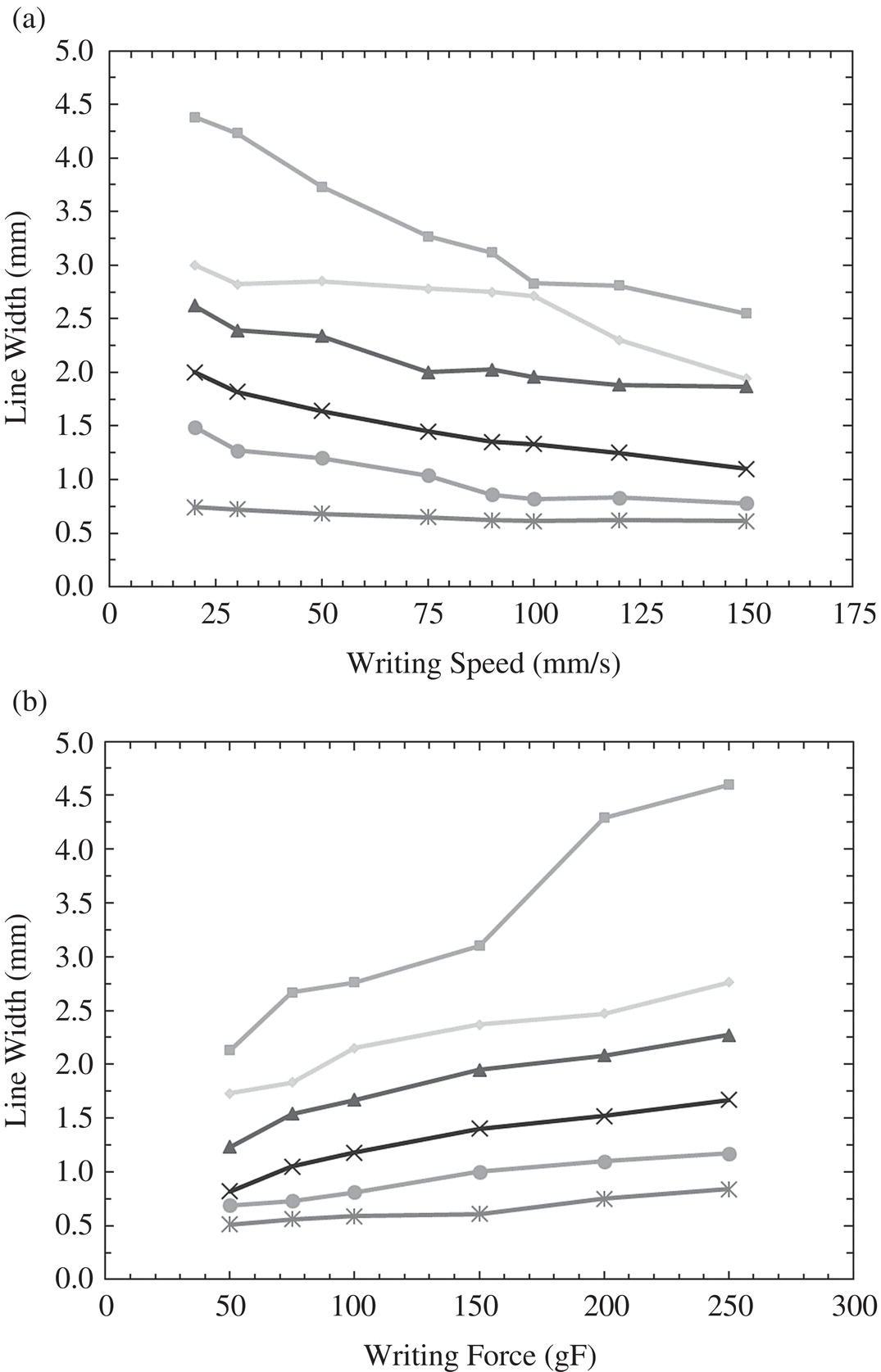 Schematic illustration of different writing tablet morphologies exhibiting different responses to: (a) different writing speeds with writing weight fixed at 150 g. (b) different writing weights at a fixed writing speed of 75 mm/s.