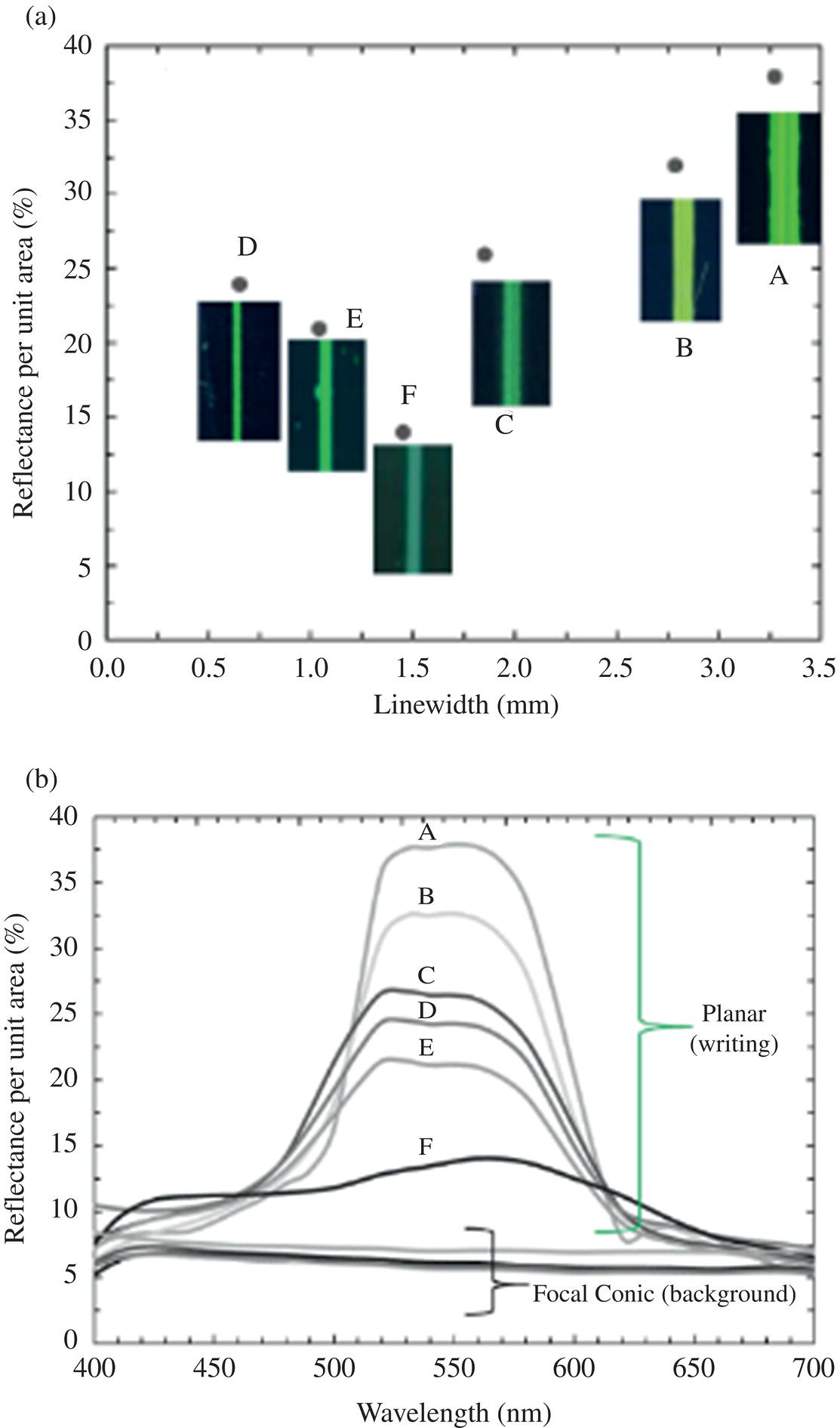 Schematic illustration of (a) linewidth and peak reflectance per unit area plot for different writing tablets A–F. (b) Reflectance spectra of Planar and Focal conic textures of writing tablets A–F.