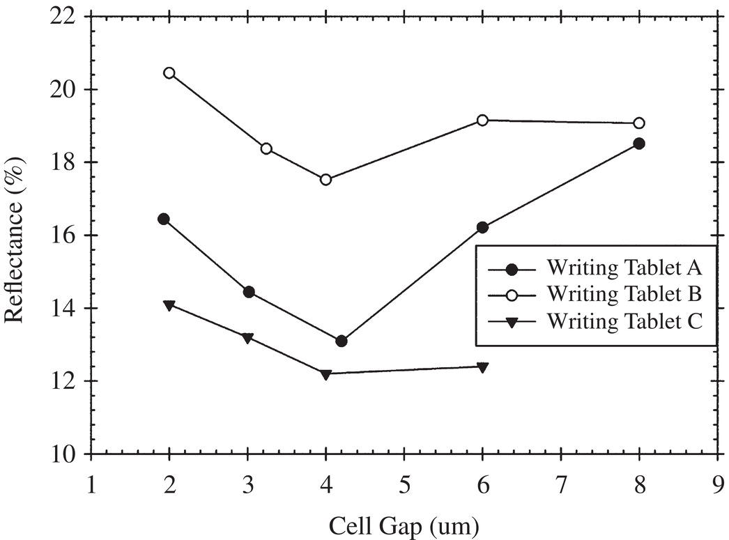 Schematic illustration of reflectance of the written line of different writing tablets with different cell gaps With Adapted from [57].