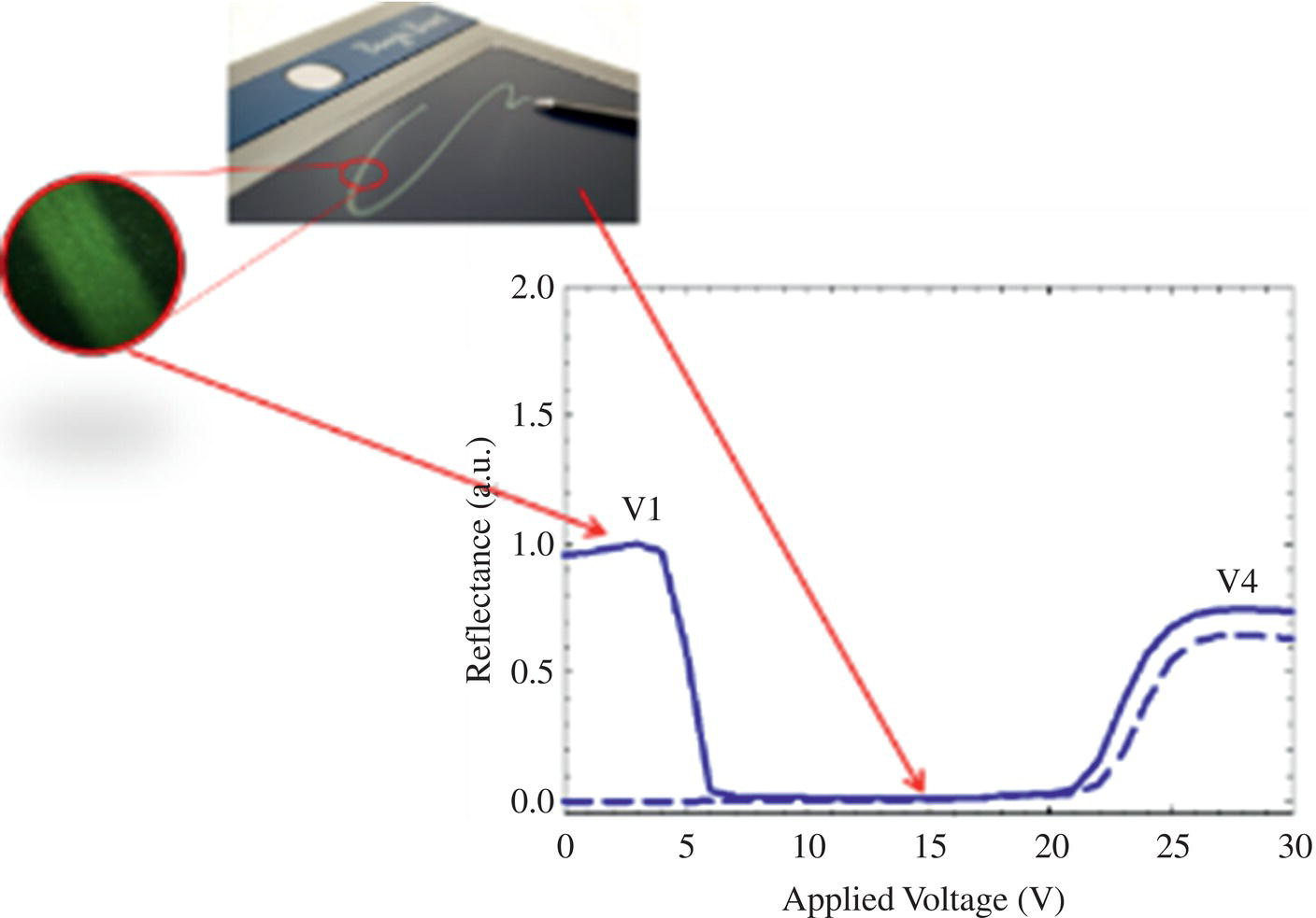 Schematic illustration of a typical electro-optic response curve of a bistable cholesteric writing tablet, the solid line is the response of the written block and the broken line is that of the background.