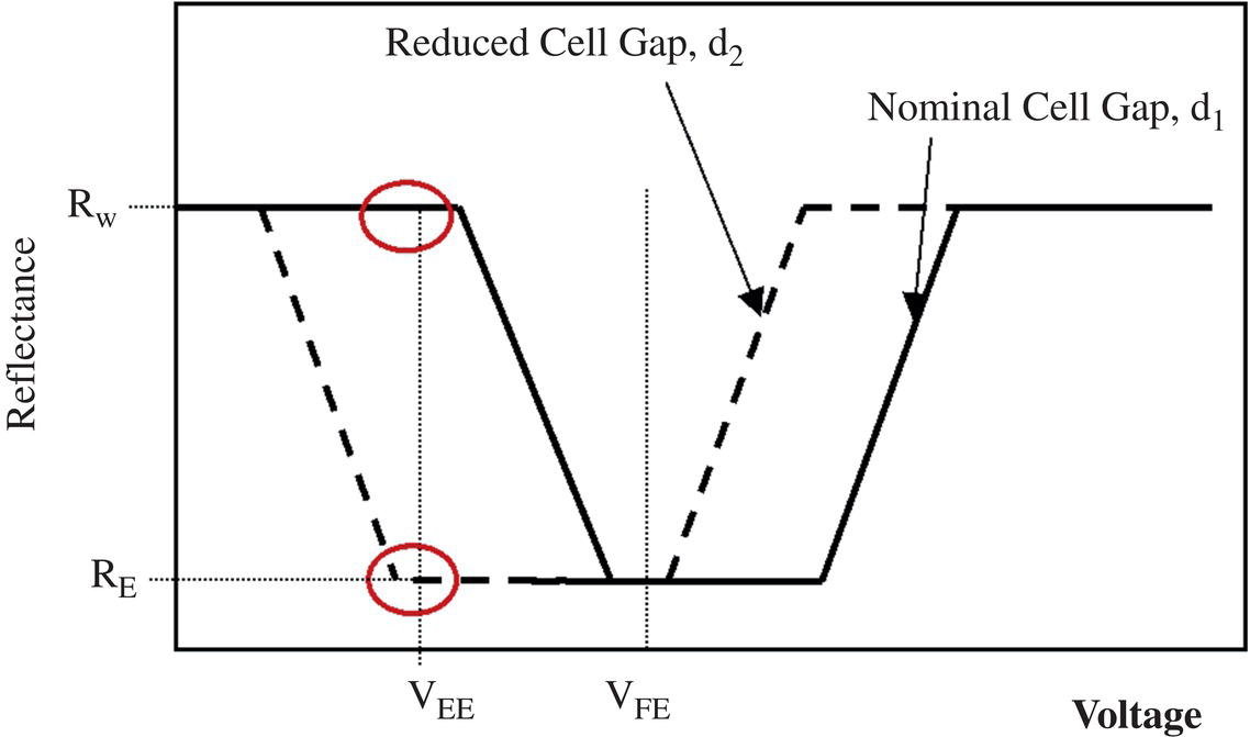 Schematic illustration of idealized illustration of the EO curves for the regions with nominal cell gap d1 and reduced cell gap d2.