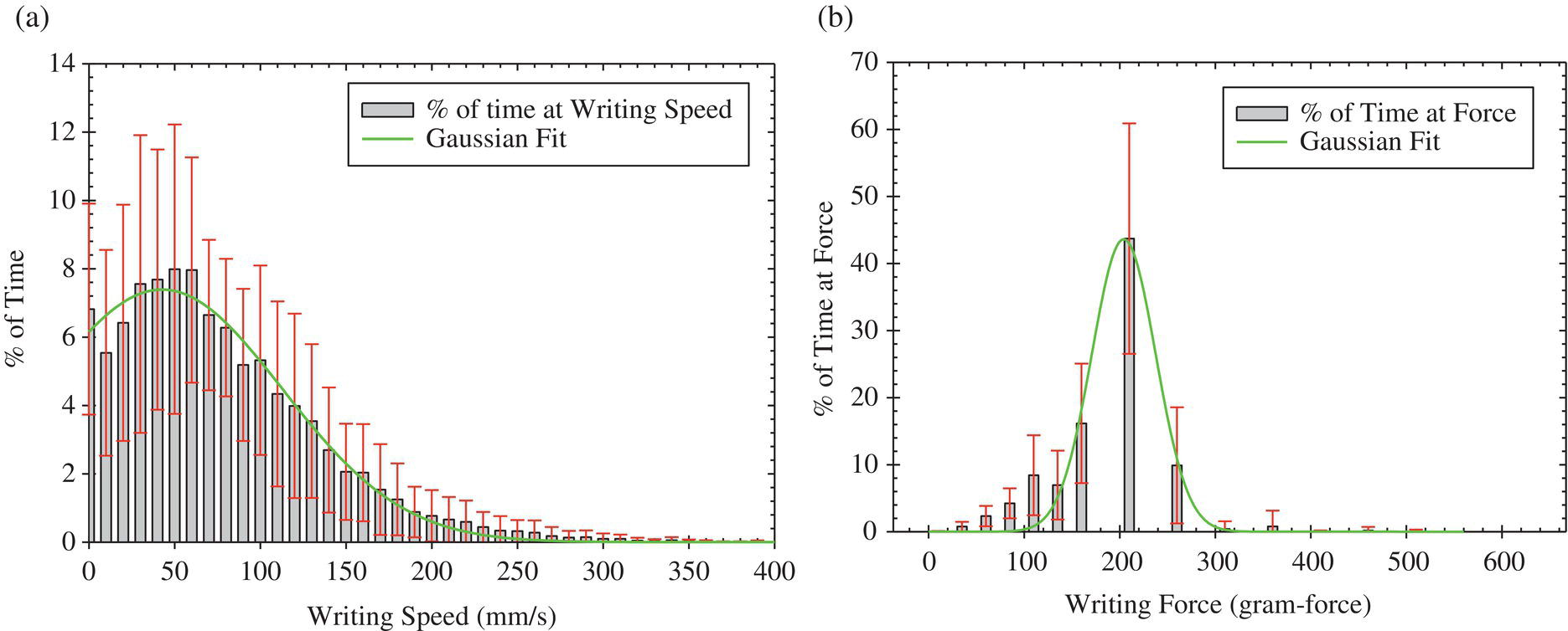 Schematic illustration of histograms of humans writing on a writing tablets (a) writing speed and (b) writing force.