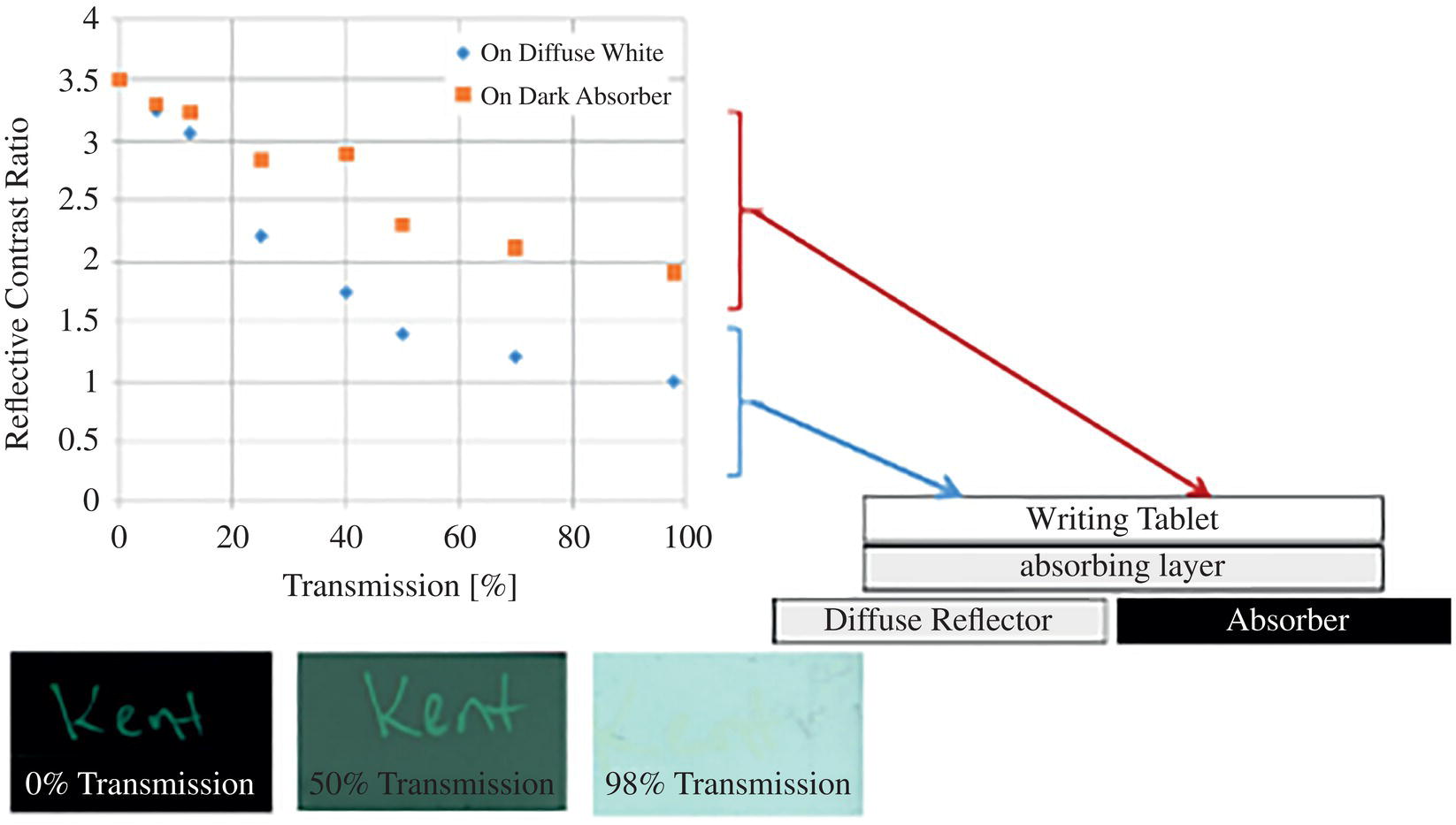 Schematic illustration of the change in contrast ratio of writing tablets made with absorbing layers with varying degrees of transparency.