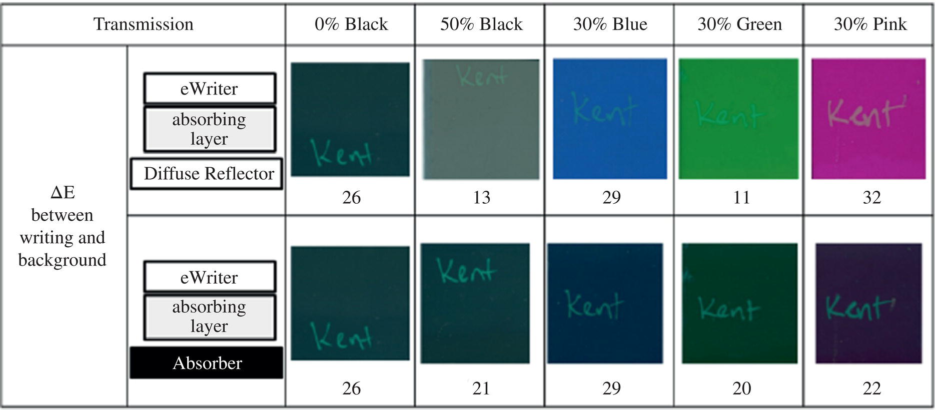 Schematic illustration of color contrast of semitransparent writing tablets as quantified by color difference delta E from the 1976 CIE L star a star b star Space.