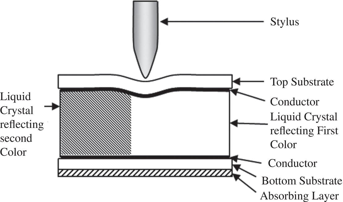 Schematic illustration of a cross section of the writing tablet revealing multiple colors.