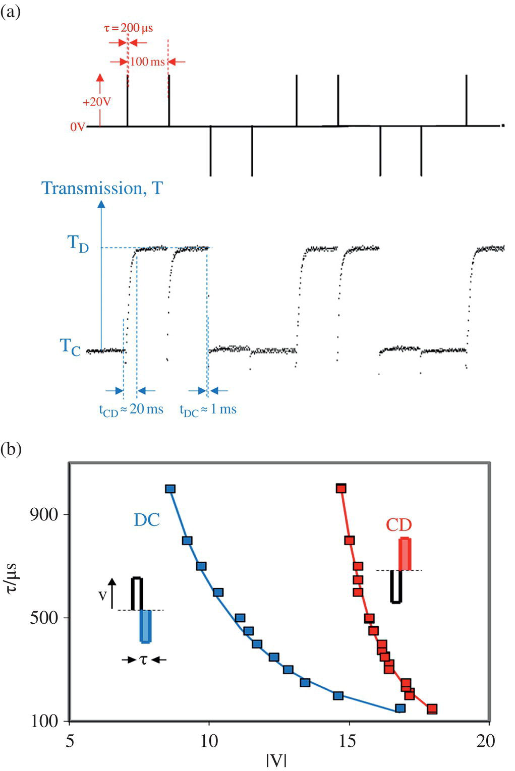 Schematic illustration of the electro-optic response of typical Zenithal Bistable Devices.