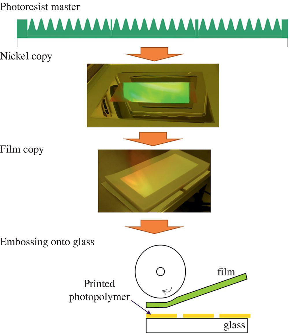 Schematic illustration of multistep replication process that allows high speed mass production of ZBD LCDs.