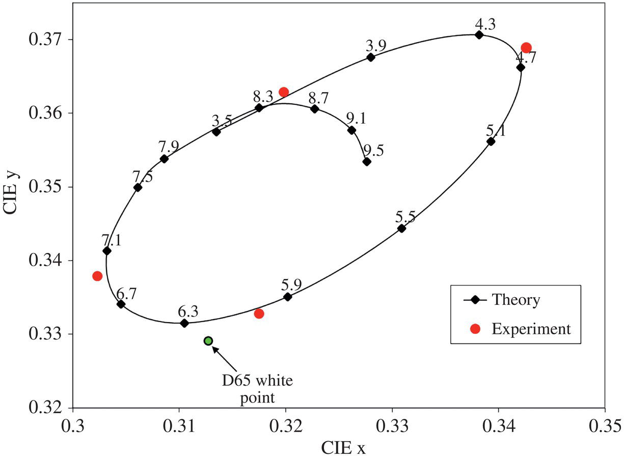 Schematic illustration of modeled and measured color coordinates of the ZBD LCD white state as a function of cell gap (labels shows gap in microns).