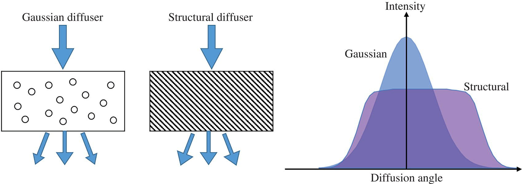 Schematic illustration of scattering from conventional (Gaussian) diffusers and structural diffusers.