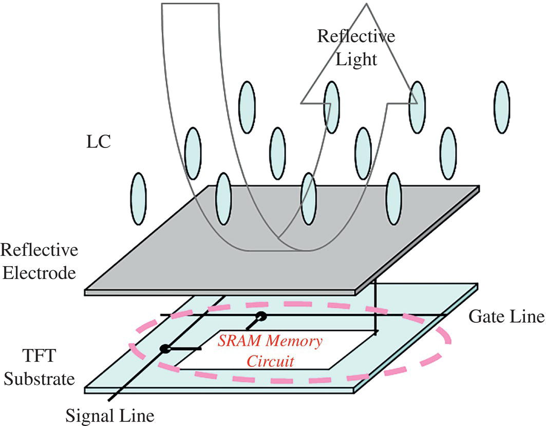 Schematic illustration of design concept of memory in pixel (MIP) reflective LCD.