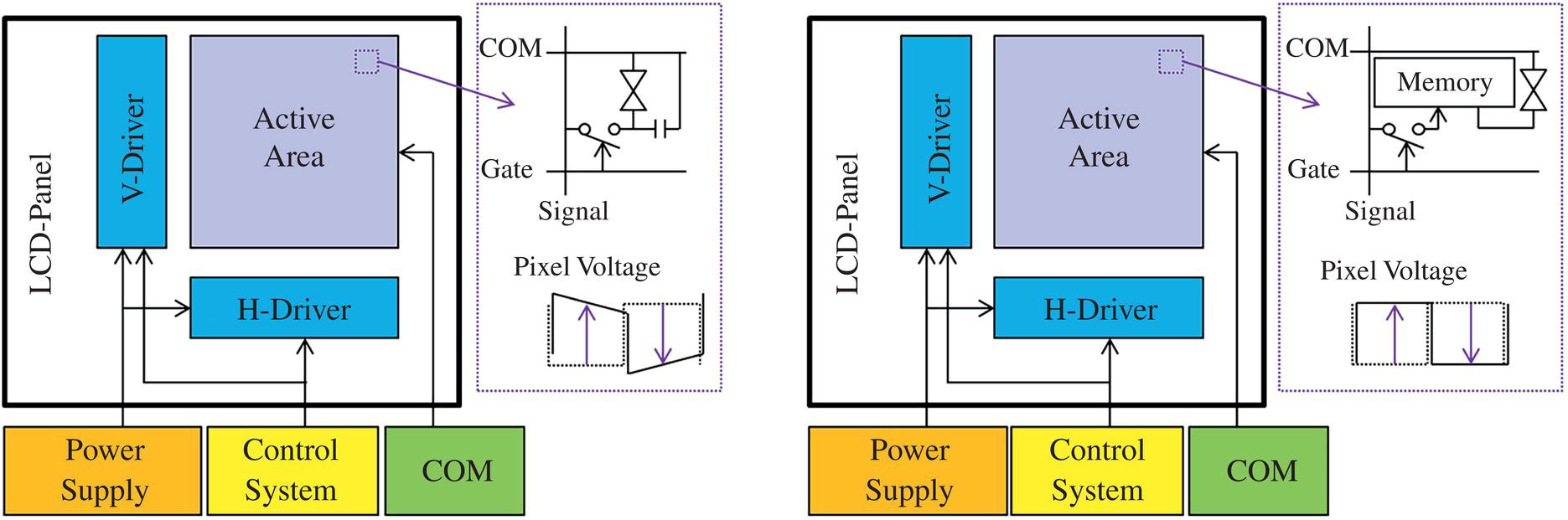 Schematic illustration of system block diagram and equivalent pixel circuit of a conventional active-matrix LCD and a memory in pixel LCD.