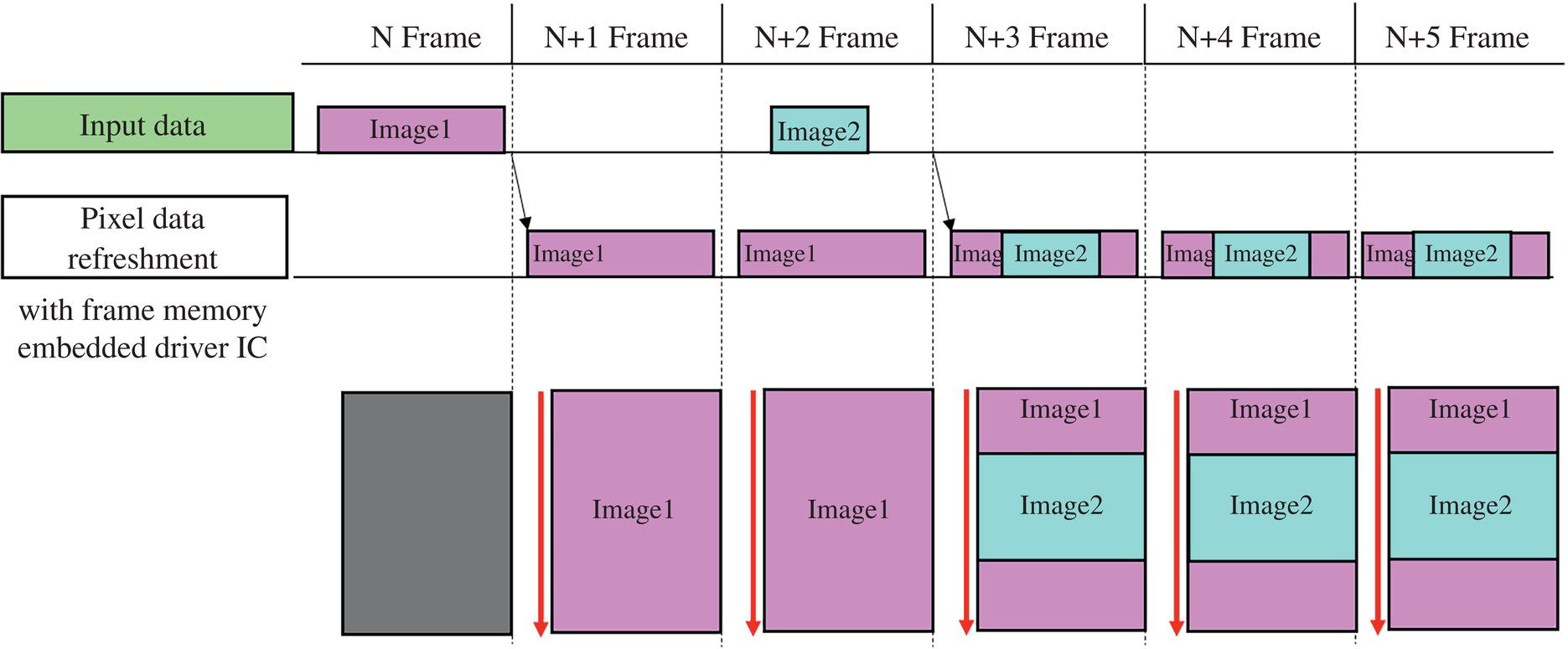 Schematic illustration of display image data transfer of a conventional active-matrix LCD.