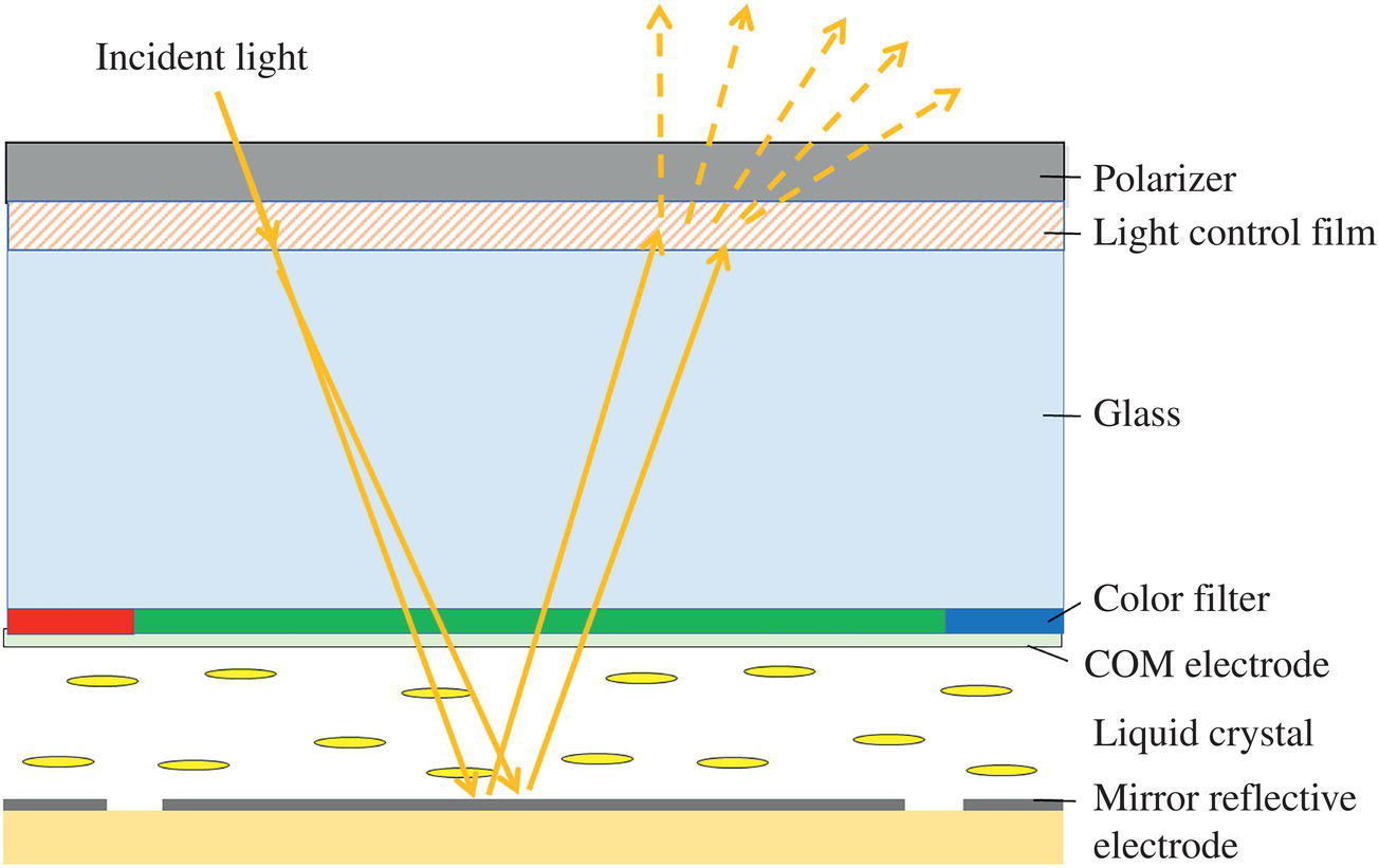 Schematic illustration of structure of a color reflective LCD with a light control film.